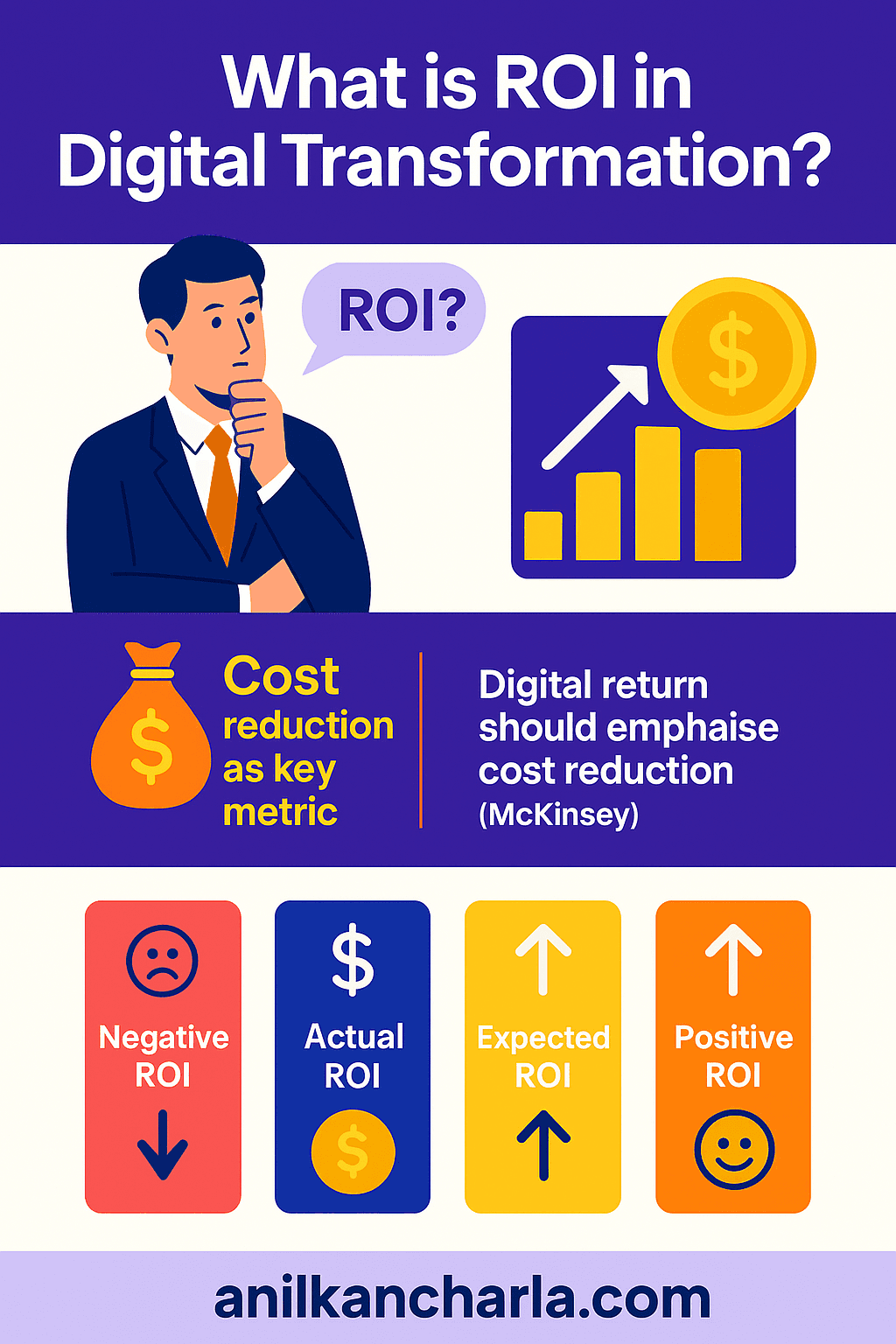 What Is ROI in Digital Transformation? How to Measure It, Avoid Pitfalls & Show True Value
