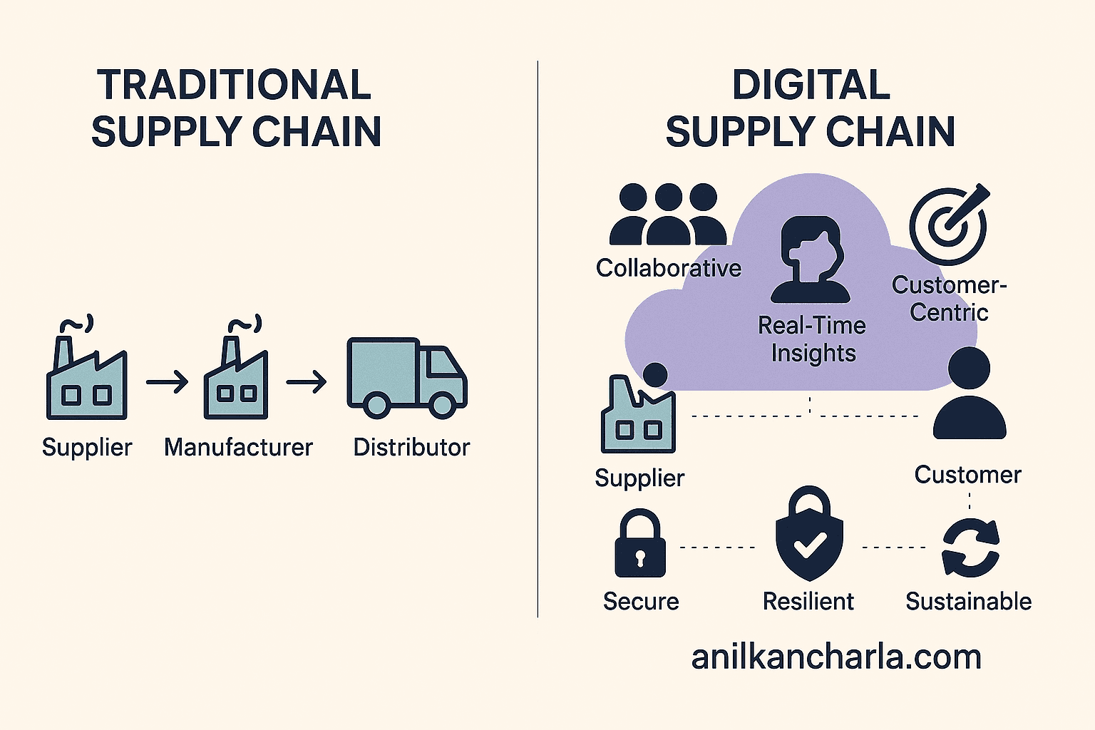 What is Digital Supply Chain